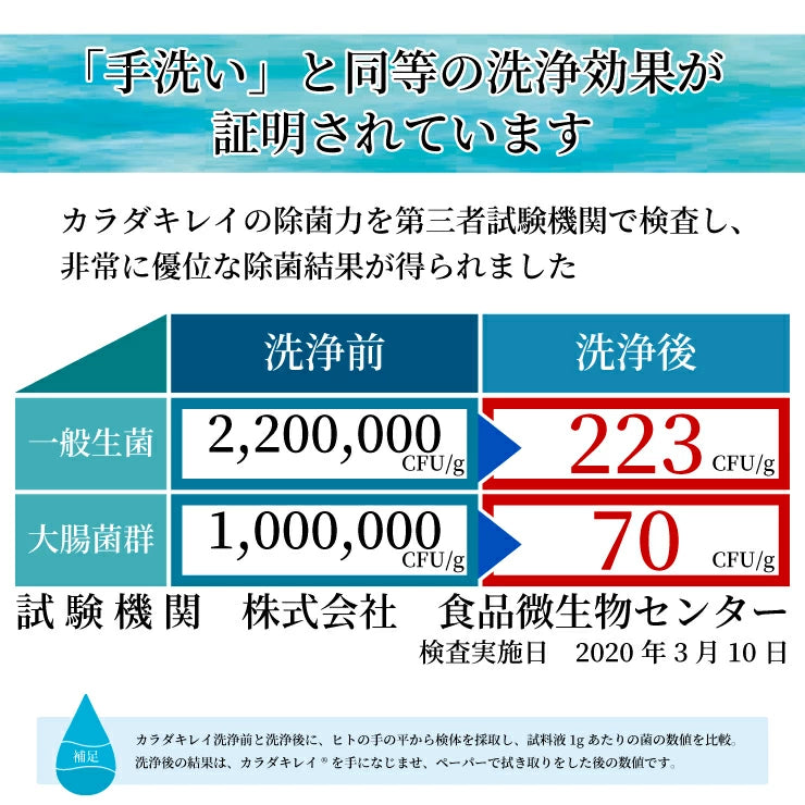 マスク荒れ 汗かぶれにも 洗浄除菌+保湿 カラダキレイ 150ml(日本製)洗浄 除菌 保湿 バリア機能 をこの1本で スプレー タイプ 洗浄ローション / 汗臭い 体臭 ハンドジェル 手 除菌グッズ 除菌ジェル 消毒 滅菌 殺菌 汚れ 菌を落とす