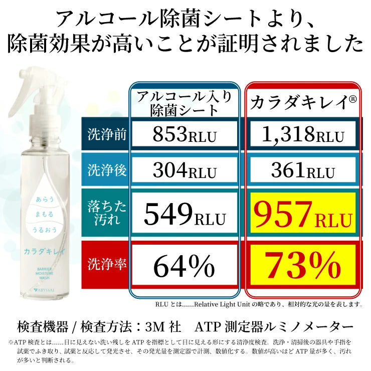 マスク荒れ 汗かぶれにも 洗浄除菌+保湿 カラダキレイ 150ml(日本製)洗浄 除菌 保湿 バリア機能 をこの1本で スプレー タイプ 洗浄ローション / 汗臭い 体臭 ハンドジェル 手 除菌グッズ 除菌ジェル 消毒 滅菌 殺菌 汚れ 菌を落とす